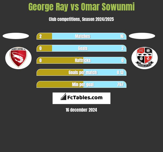 George Ray vs Omar Sowunmi h2h player stats