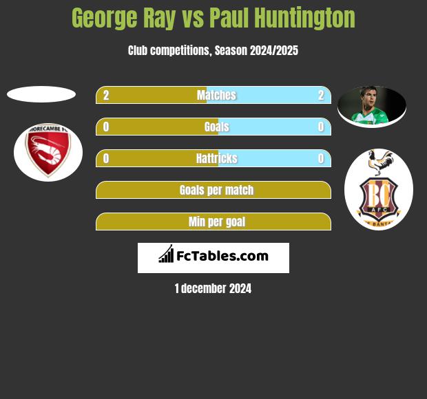 George Ray vs Paul Huntington h2h player stats