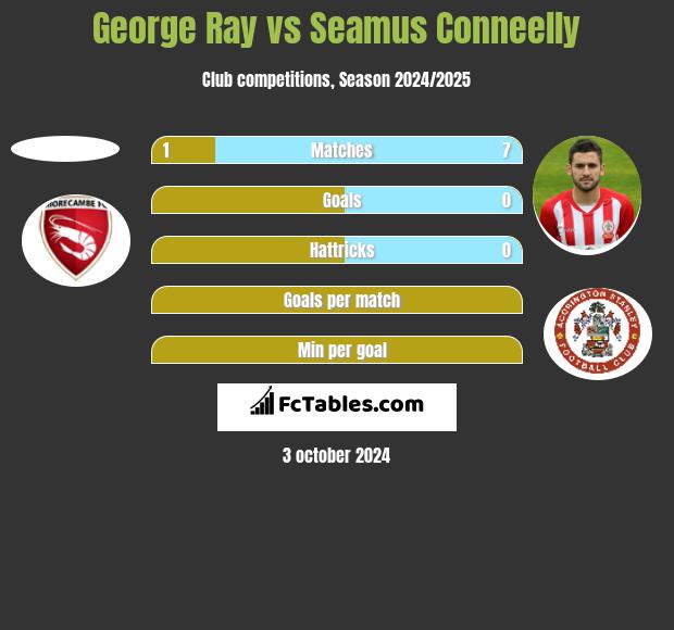 George Ray vs Seamus Conneelly h2h player stats