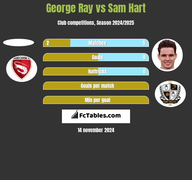 George Ray vs Sam Hart h2h player stats