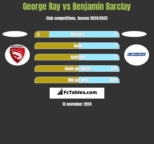 George Ray vs Benjamin Barclay h2h player stats