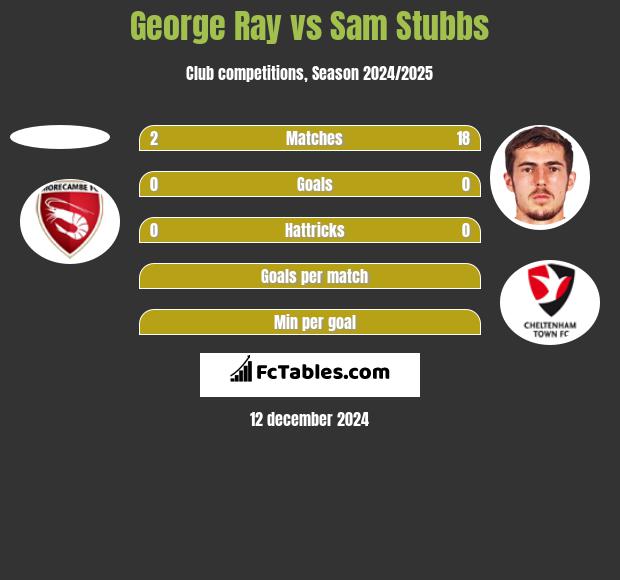 George Ray vs Sam Stubbs h2h player stats