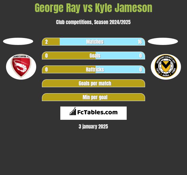 George Ray vs Kyle Jameson h2h player stats