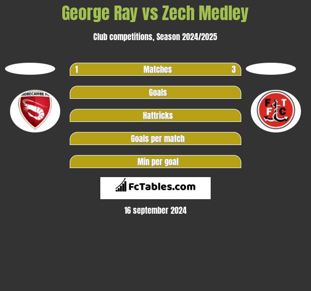 George Ray vs Zech Medley h2h player stats