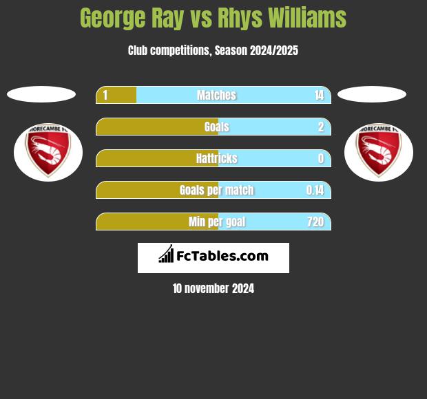 George Ray vs Rhys Williams h2h player stats