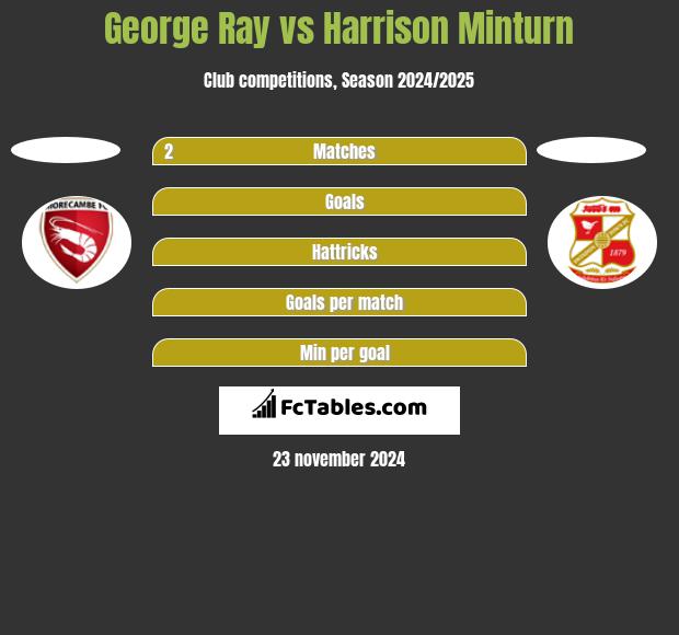 George Ray vs Harrison Minturn h2h player stats