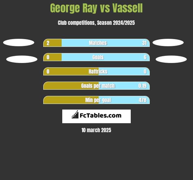 George Ray vs Vassell h2h player stats