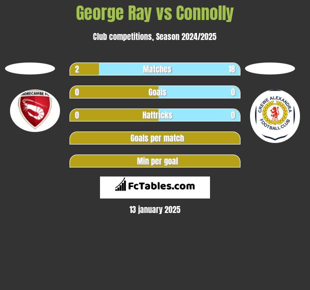 George Ray vs Connolly h2h player stats