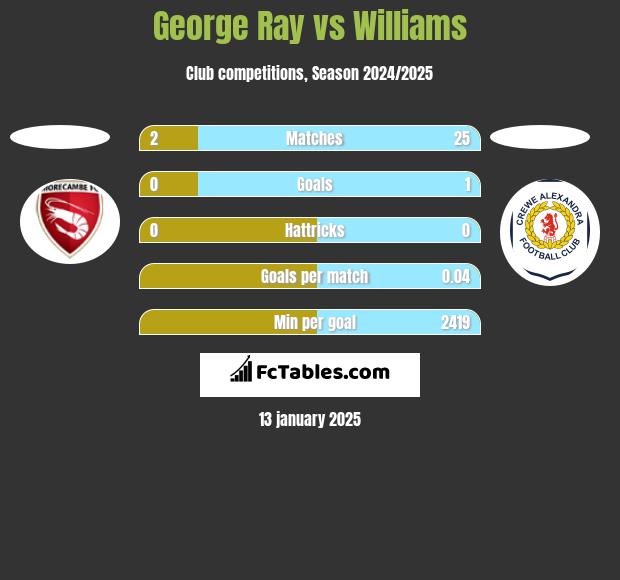 George Ray vs Williams h2h player stats