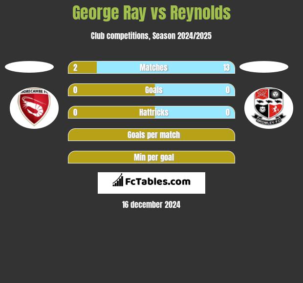 George Ray vs Reynolds h2h player stats