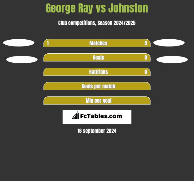 George Ray vs Johnston h2h player stats