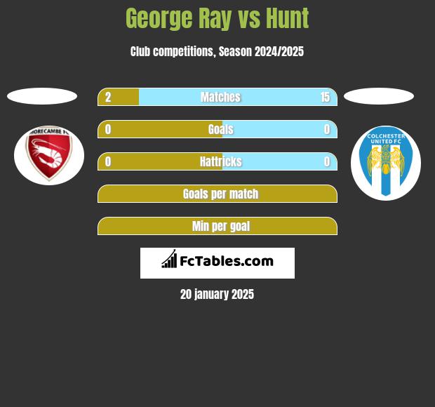 George Ray vs Hunt h2h player stats