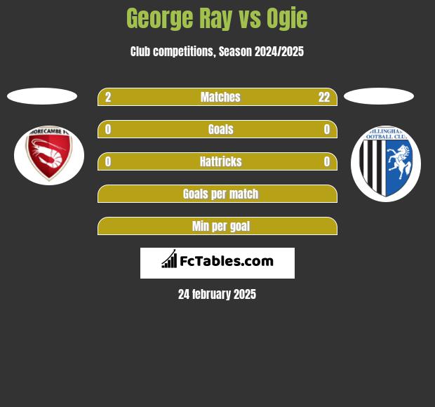 George Ray vs Ogie h2h player stats