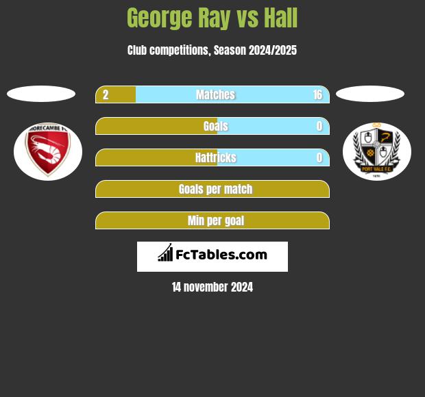 George Ray vs Hall h2h player stats