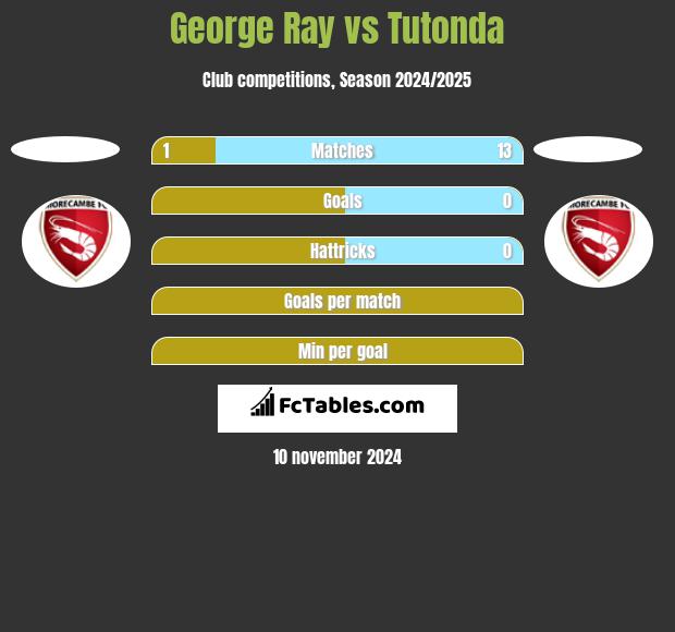 George Ray vs Tutonda h2h player stats