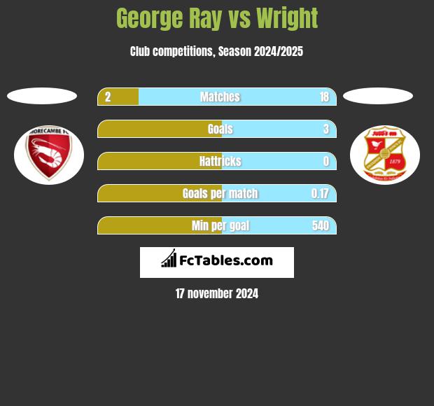 George Ray vs Wright h2h player stats