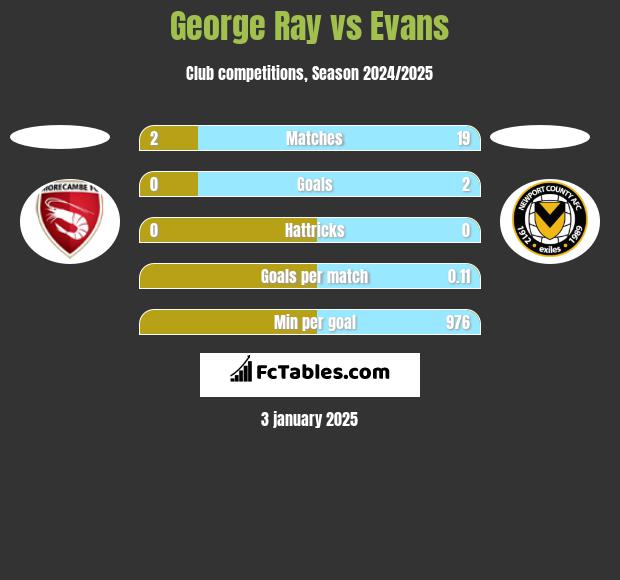 George Ray vs Evans h2h player stats