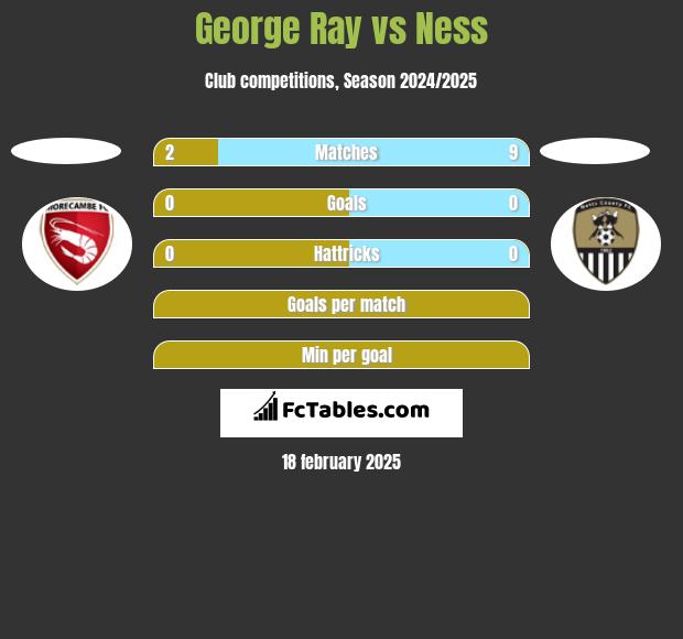 George Ray vs Ness h2h player stats