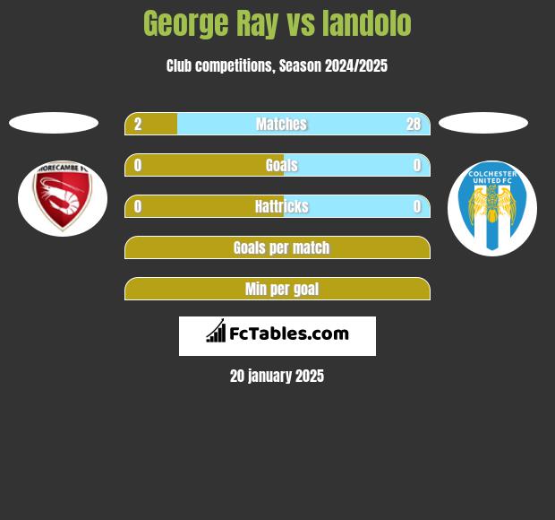 George Ray vs Iandolo h2h player stats