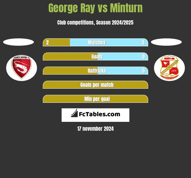 George Ray vs Minturn h2h player stats