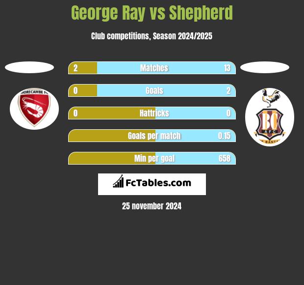 George Ray vs Shepherd h2h player stats