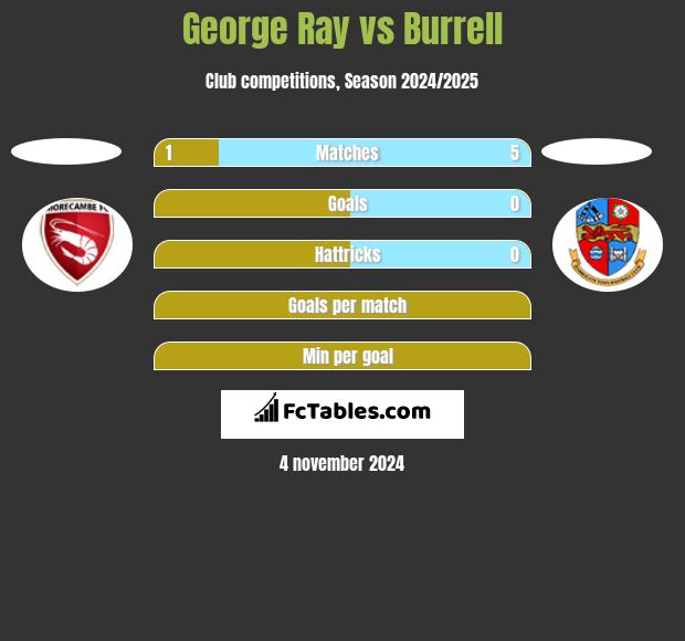 George Ray vs Burrell h2h player stats