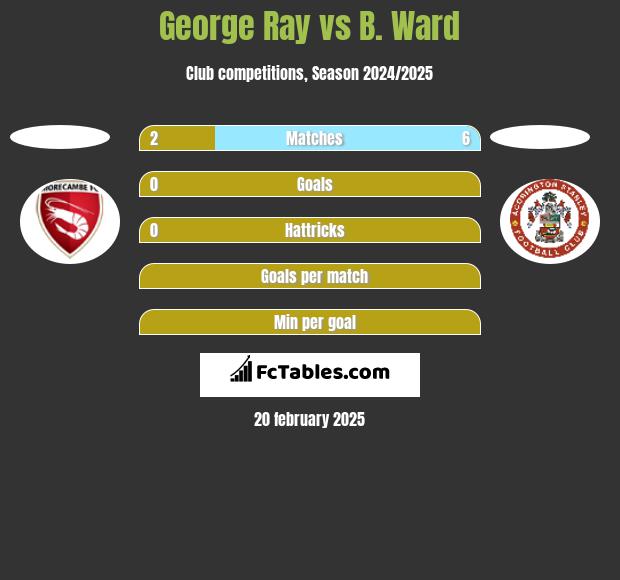 George Ray vs B. Ward h2h player stats