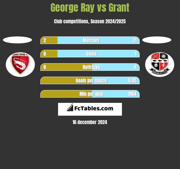 George Ray vs Grant h2h player stats