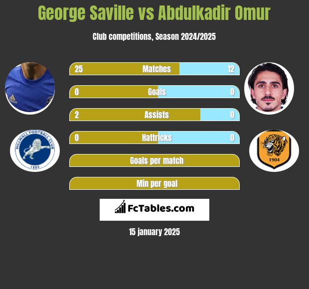 George Saville vs Abdulkadir Omur h2h player stats