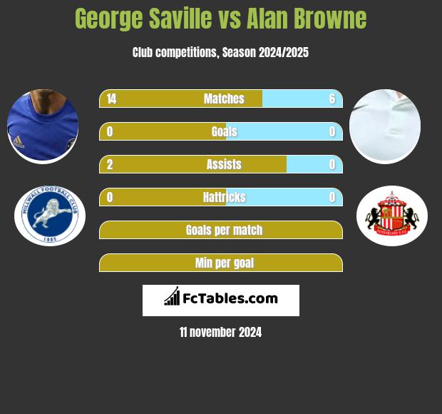 George Saville vs Alan Browne h2h player stats