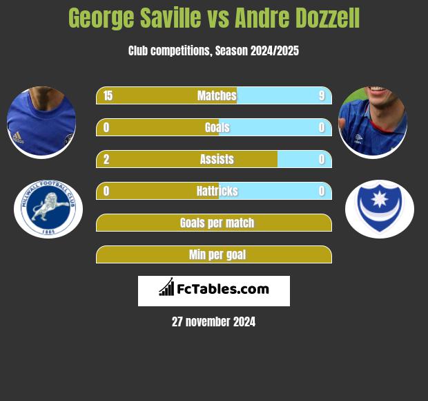 George Saville vs Andre Dozzell h2h player stats