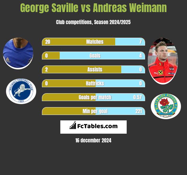 George Saville vs Andreas Weimann h2h player stats