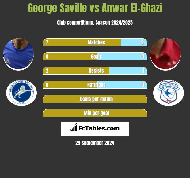 George Saville vs Anwar El-Ghazi h2h player stats