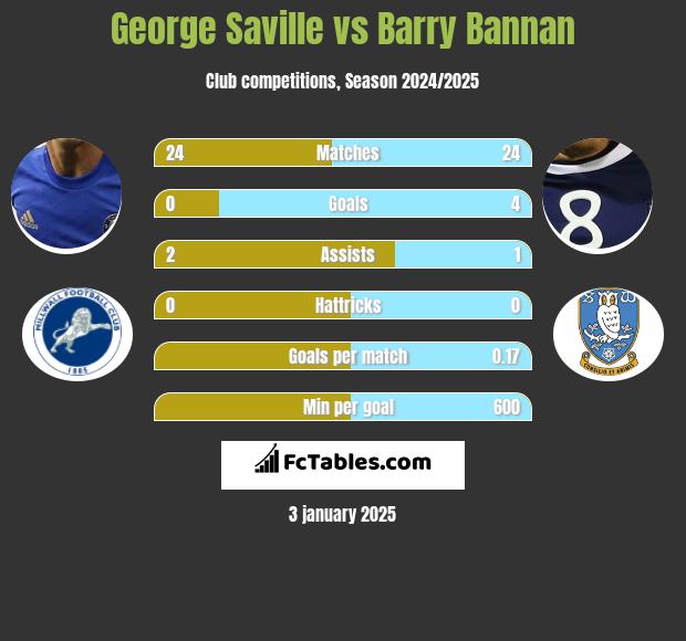 George Saville vs Barry Bannan h2h player stats