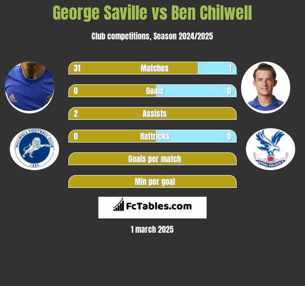 George Saville vs Ben Chilwell h2h player stats