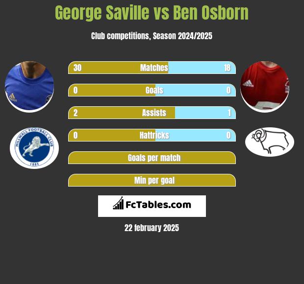 George Saville vs Ben Osborn h2h player stats