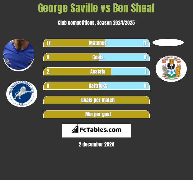 George Saville vs Ben Sheaf h2h player stats