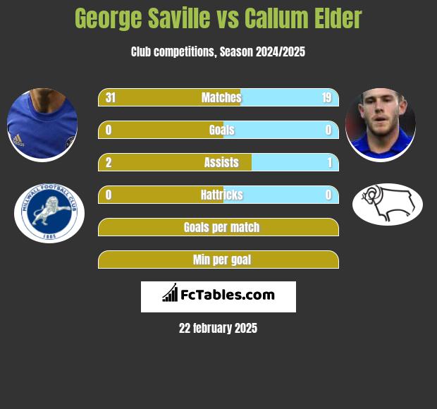 George Saville vs Callum Elder h2h player stats