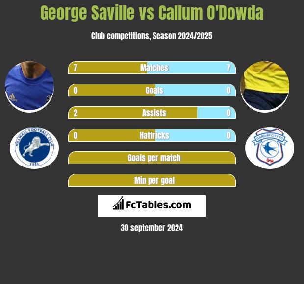 George Saville vs Callum O'Dowda h2h player stats