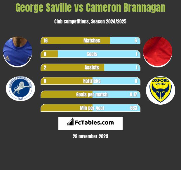 George Saville vs Cameron Brannagan h2h player stats