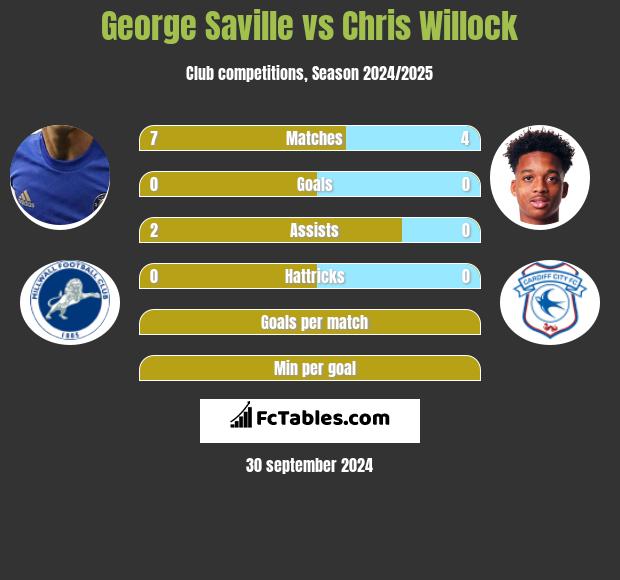 George Saville vs Chris Willock h2h player stats