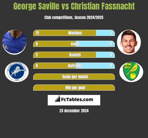 George Saville vs Christian Fassnacht h2h player stats