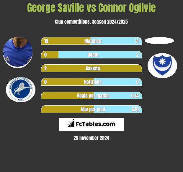 George Saville vs Connor Ogilvie h2h player stats