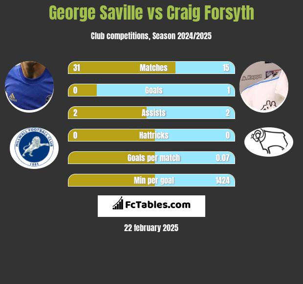 George Saville vs Craig Forsyth h2h player stats