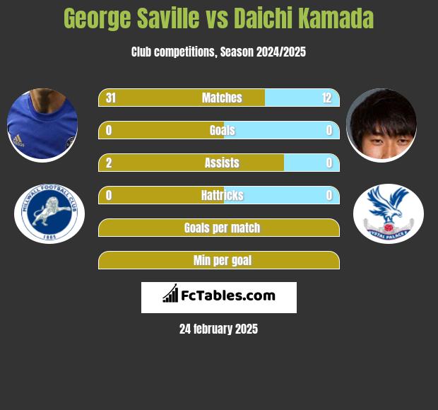 George Saville vs Daichi Kamada h2h player stats