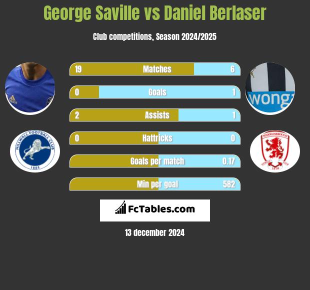 George Saville vs Daniel Berlaser h2h player stats