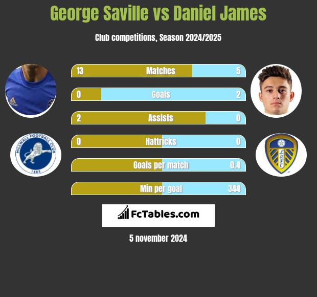 George Saville vs Daniel James h2h player stats