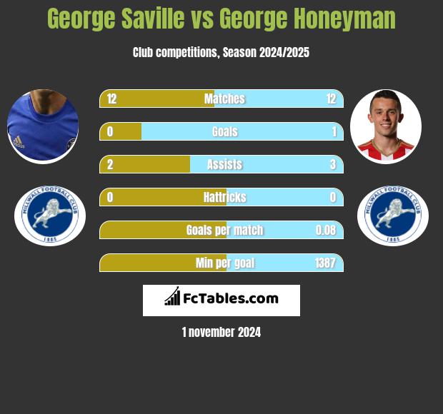 George Saville vs George Honeyman h2h player stats