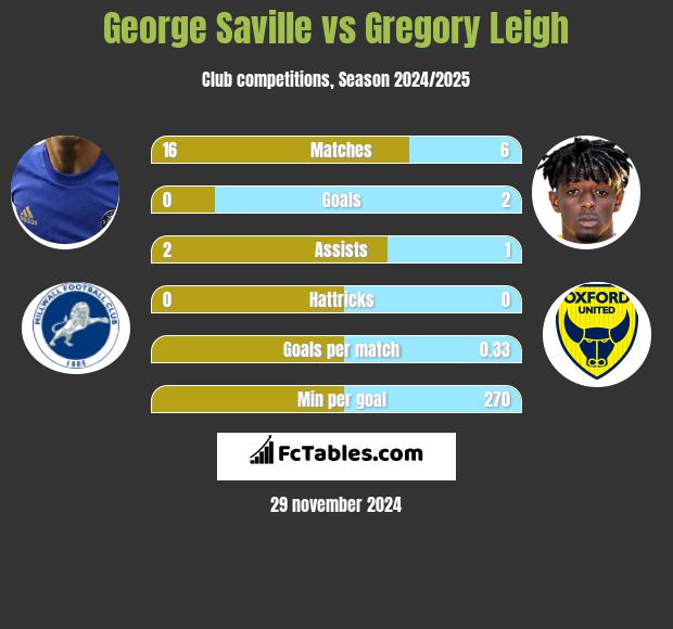 George Saville vs Gregory Leigh h2h player stats