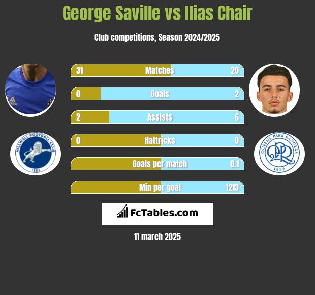 George Saville vs Ilias Chair h2h player stats